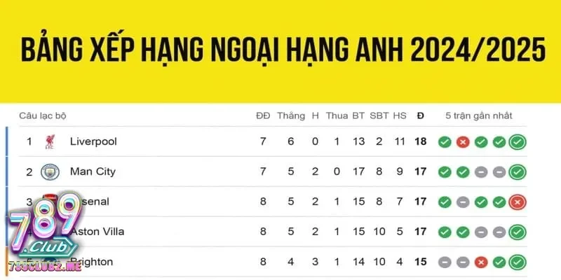 Những thay đổi quan trọng trong bảng xếp hạng bóng đá Anh mùa giải này