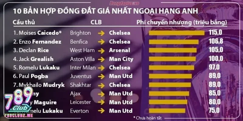 Top 5 bản hợp đồng đắt đỏ nhất ngoại hạng Anh khiến truyền thông dậy sóng